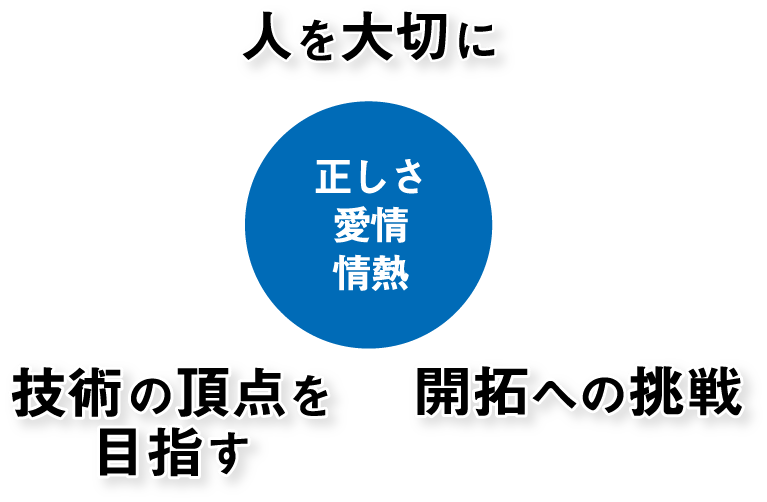 経営方針